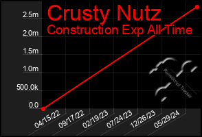 Total Graph of Crusty Nutz