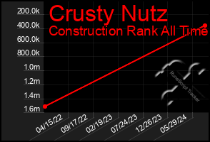 Total Graph of Crusty Nutz