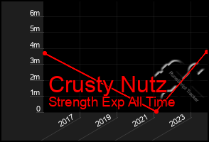 Total Graph of Crusty Nutz