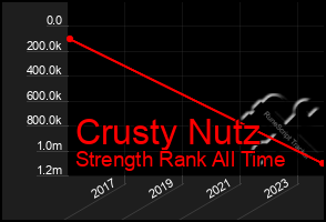 Total Graph of Crusty Nutz