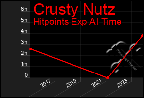 Total Graph of Crusty Nutz