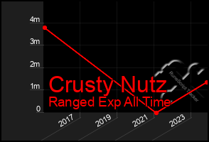 Total Graph of Crusty Nutz