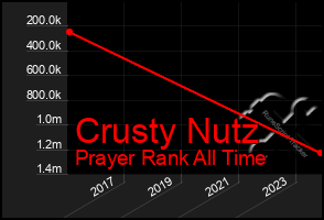 Total Graph of Crusty Nutz