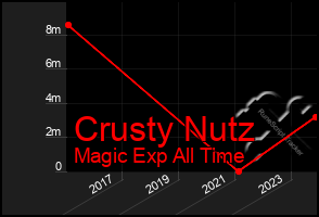 Total Graph of Crusty Nutz