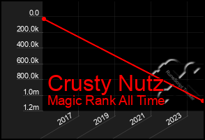 Total Graph of Crusty Nutz