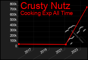 Total Graph of Crusty Nutz