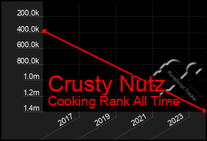 Total Graph of Crusty Nutz