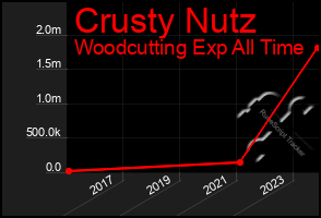 Total Graph of Crusty Nutz