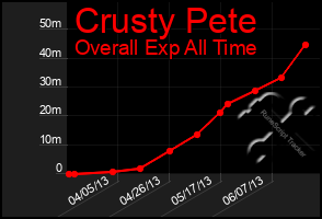 Total Graph of Crusty Pete