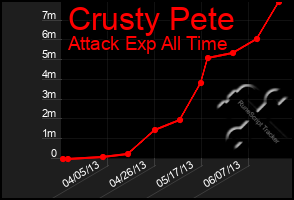 Total Graph of Crusty Pete