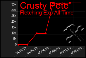 Total Graph of Crusty Pete