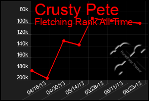 Total Graph of Crusty Pete