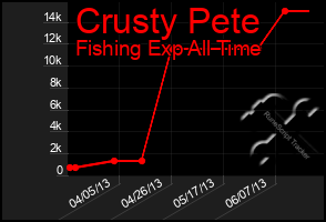 Total Graph of Crusty Pete