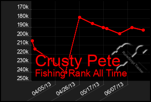 Total Graph of Crusty Pete