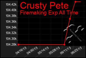 Total Graph of Crusty Pete