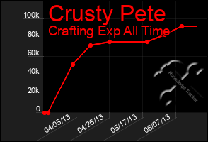 Total Graph of Crusty Pete