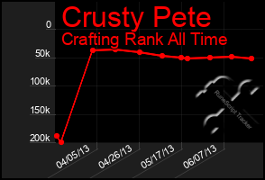 Total Graph of Crusty Pete