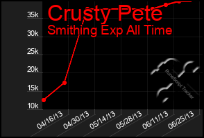 Total Graph of Crusty Pete