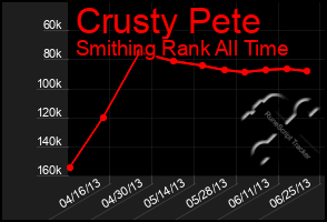 Total Graph of Crusty Pete
