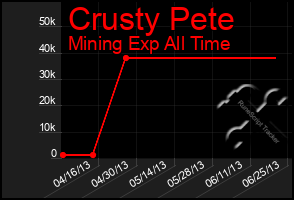 Total Graph of Crusty Pete