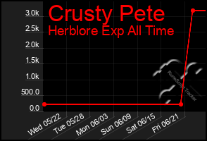 Total Graph of Crusty Pete