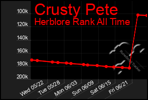Total Graph of Crusty Pete