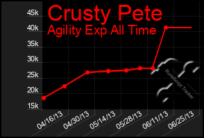 Total Graph of Crusty Pete