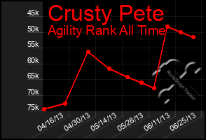 Total Graph of Crusty Pete