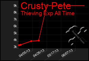 Total Graph of Crusty Pete