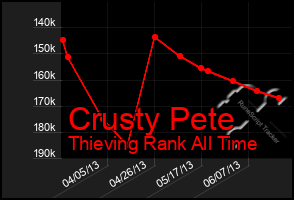 Total Graph of Crusty Pete
