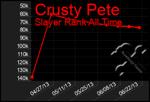 Total Graph of Crusty Pete