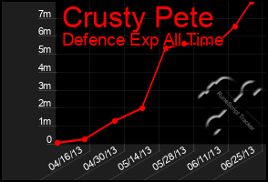 Total Graph of Crusty Pete