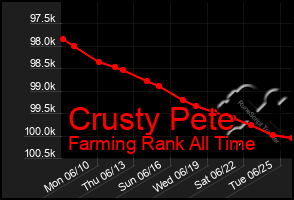 Total Graph of Crusty Pete