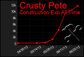 Total Graph of Crusty Pete