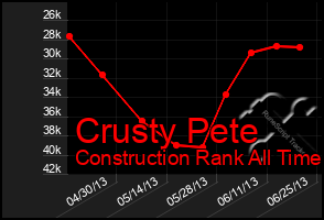 Total Graph of Crusty Pete