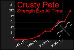 Total Graph of Crusty Pete