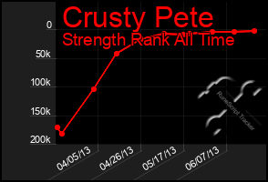 Total Graph of Crusty Pete