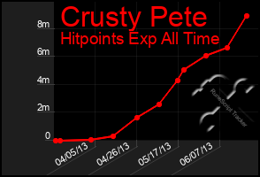 Total Graph of Crusty Pete