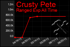 Total Graph of Crusty Pete