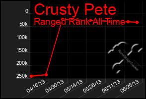 Total Graph of Crusty Pete