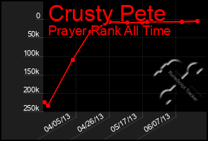 Total Graph of Crusty Pete