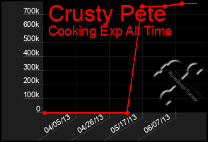 Total Graph of Crusty Pete