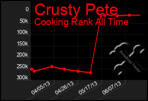 Total Graph of Crusty Pete