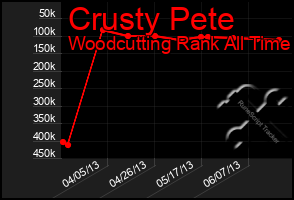 Total Graph of Crusty Pete