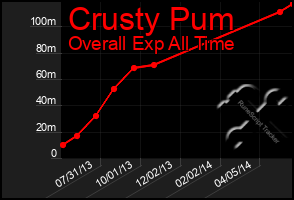 Total Graph of Crusty Pum