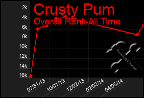 Total Graph of Crusty Pum