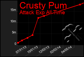 Total Graph of Crusty Pum