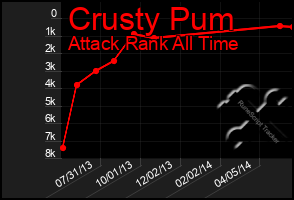 Total Graph of Crusty Pum