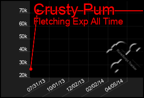 Total Graph of Crusty Pum