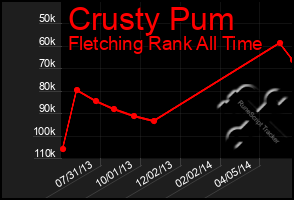 Total Graph of Crusty Pum